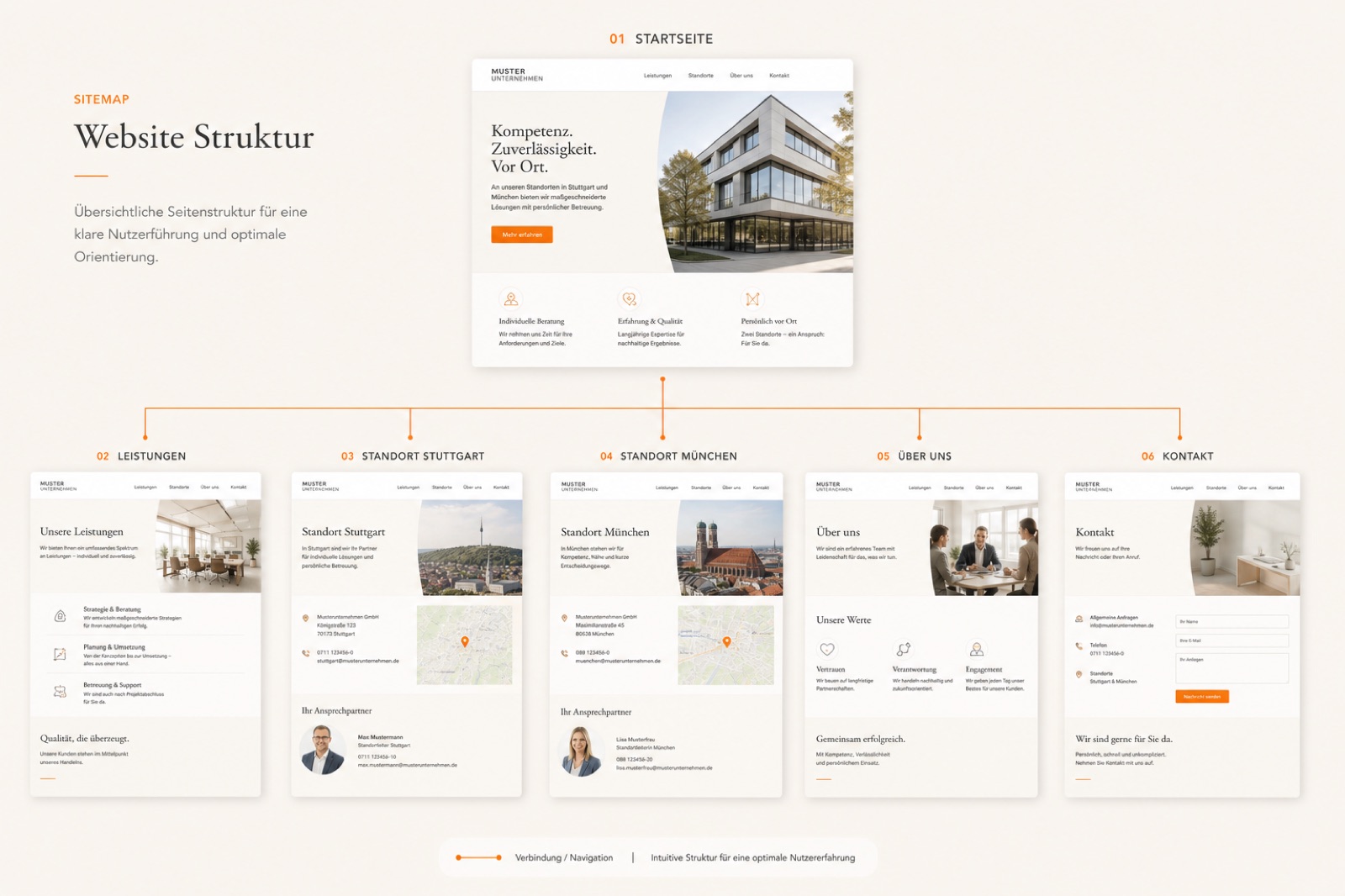 Schema einer Website-Seitenstruktur mit Startseite, Leistungen, Standortseiten und Kontakt